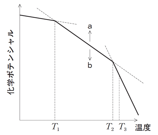 二相共存の自由度 102回問93の2